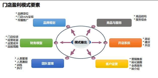 连而不锁？连锁经营的核心 “一本万利”的品牌管理